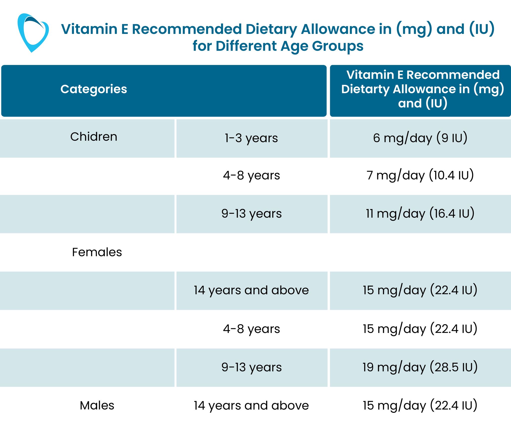 How Much Vitamin E Should You Take Daily?