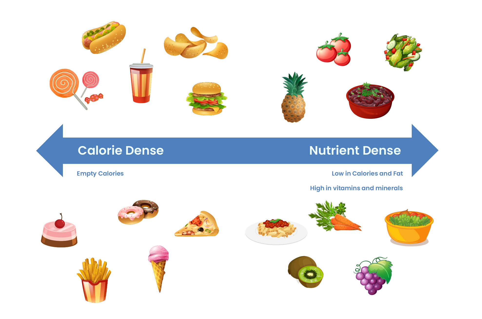 Food Spectrum: Calorie Dense VS Nutrient Dense Foods